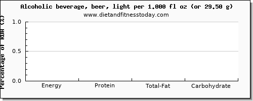 energy and nutritional content in calories in alcohol